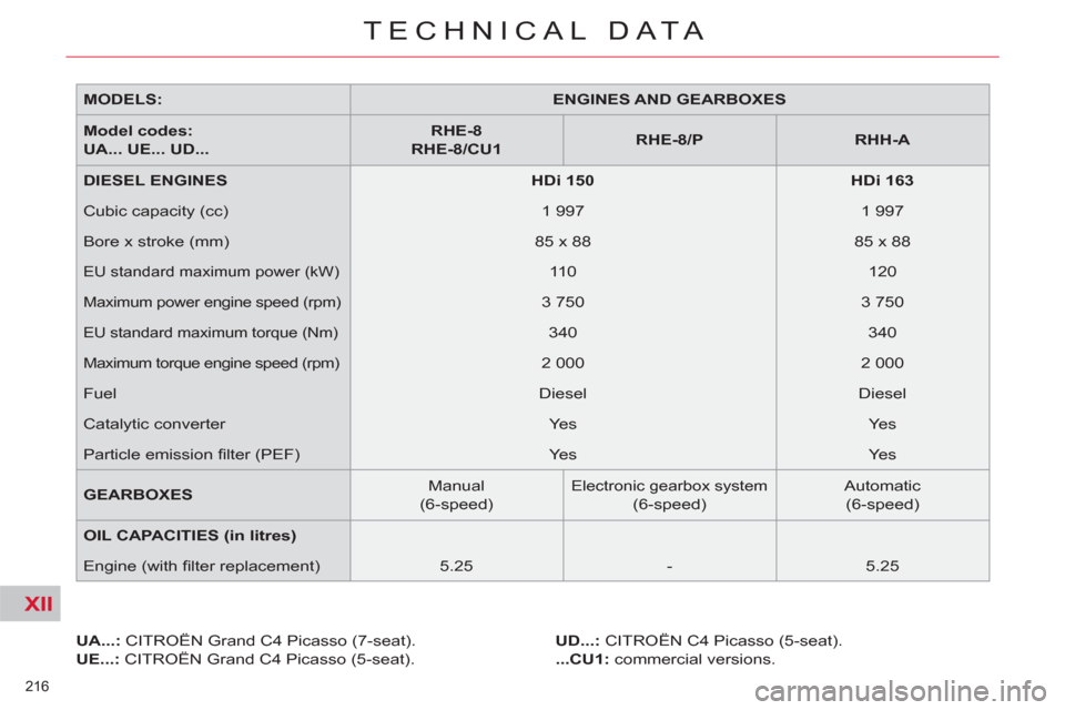 Citroen C4 2012 2.G Owners Manual XII
216 
TECHNICAL DATA
   
MODELS: 
   
 
ENGINES AND GEARBOXES 
 
 
   
Model codes:  
UA... UE... UD... 
    
 
RHE-8 
 
   
RHE-8/CU1 
 
    
 
RHE-8/P 
 
   
 
RHH-A 
 
 
   
DIESEL 
 
 ENGINES 
