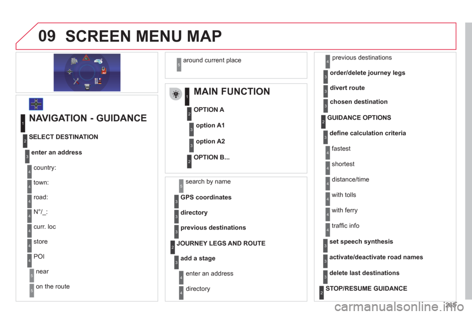 Citroen C4 2012 2.G Owners Guide 265
09SCREEN MENU MAP 
   
 
 
 
 
 
 
 
 
MAIN FUNCTION 
 
 
OPTION A 
   
OPTION B...
option A1
option A2
1
2
3
2
3
 
 
NAVIGATION - GUIDANCE 
enter an address
 
country: 
 
store
   
SELECT DESTINA