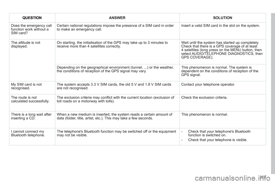 Citroen C4 2012 2.G Owners Manual 273
ANSWERSOLUTION
 Does the emergency call function work without a SIM card? 
Certain national regulations impose the presence of a SIM card in order to make an emergency call.  Insert a valid SIM ca