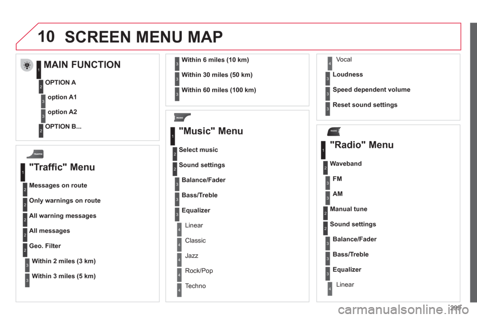 Citroen C4 2012 2.G Owners Manual 299
10
RADIO
SCREEN MENU MAP
"Traffic" Menu
Messages on route
Onl
y warnings on route
All warning messages
All messages
Within2 miles (3 km)
Geo. Filter
Within
3 miles (5 km)
Within6 miles (1 Citroen C4 2012 2.G Owners Manual 299
10
RADIO
SCREEN MENU MAP
"Traffic" Menu
Messages on route
Onl
y warnings on route
All warning messages
All messages
Within2 miles (3 km)
Geo. Filter
Within
3 miles (5 km)
Within6 miles (1