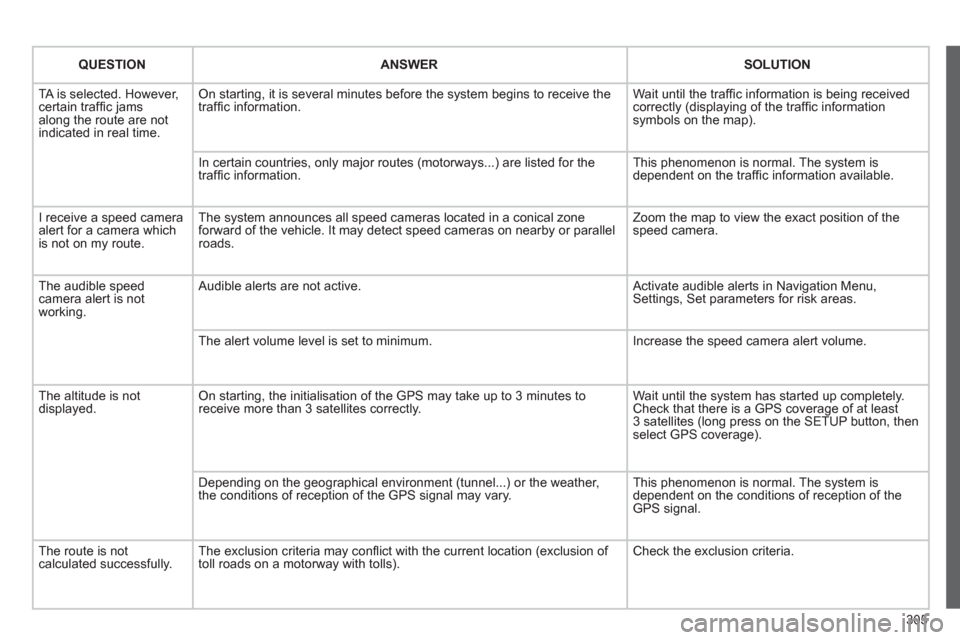 Citroen C4 2012 2.G User Guide 305
QUESTIONANSWER SOLUTION
  TA is selected. However, certain trafﬁ c jams 
along the route are not
indicated in real time.
On starting, it is several minutes before the system begins to receive th