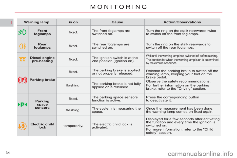 Citroen C4 2012 2.G Owners Manual I
34
MONITORING
   
 
Warning lamp  
   
 
is on  
   
 
Cause  
   
 
Action/Observations  
 
   
 
    
 
Front 
foglamps 
 
    
ﬁ xed.    The front foglamps are 
switched on.   Turn the ring on 