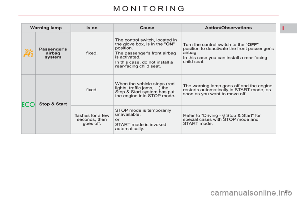 Citroen C4 2012 2.G Owners Manual I
35 
MONITORING
   
 
Warning lamp 
 
   
 
is on 
 
   
 
Cause 
 
   
 
Action/Observations 
 
 
    
 
 
Stop & Start 
 
    
ﬁ xed.    When the vehicle stops (red 
lights, trafﬁ c jams, ...) 