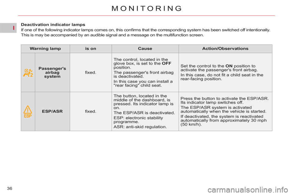 Citroen C4 2012 2.G Owners Guide I
36
MONITORING
   
 
 
 
 
 
 
 
 
 
Deactivation indicator lamps 
  If one of the following indicator lamps comes on, this conﬁ rms that the corresponding system has been switched off intentionall