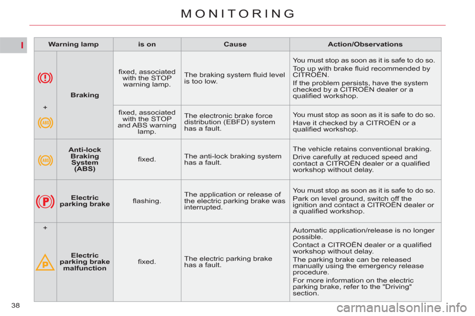 Citroen C4 2012 2.G Owners Manual I
38
MONITORING
   
 
Warning lamp  
   
 
is on  
   
 
Cause  
   
 
Action/Observations  
 
   
 
    
 
Anti-lock 
Braking 
System 
(ABS) 
 
    
ﬁ xed.    The anti-lock braking system 
has a fa