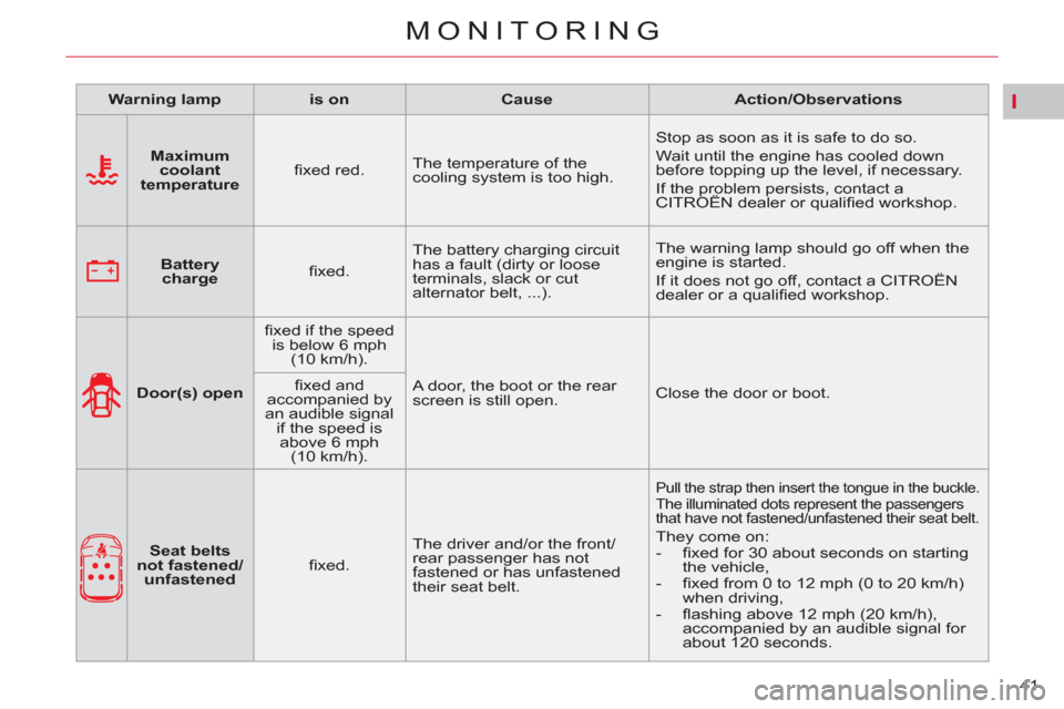 Citroen C4 2012 2.G Owners Manual I
41 
MONITORING
   
 
Warning lamp 
 
   
 
is on 
 
   
 
Cause 
 
   
 
Action/Observations 
 
 
   
 
    
 
Maximum 
coolant 
temperature 
 
    
ﬁ xed red.    The temperature of the 
cooling s