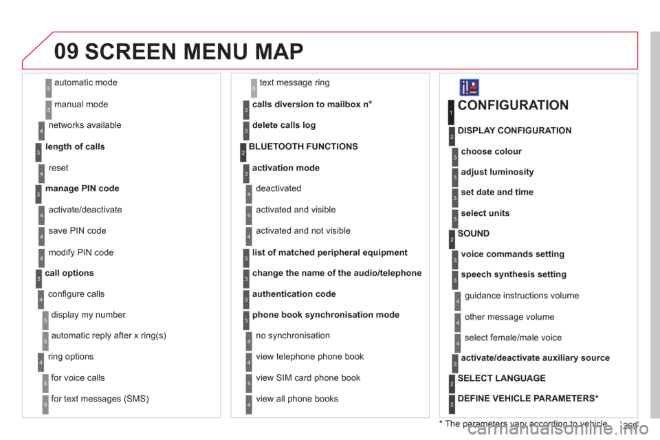 Citroen C4 PICASSO RHD 2012 1.G Owners Manual 269
09
automatic mode
manual mode 
5
5
length of calls   n
etworks available 
3
4
reset 4
manage PIN code3
activate/deactivate
save PIN code 4
4
modify PIN code 4
call options3
conﬁ gure calls
 
dis