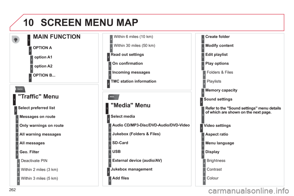 Citroen C5 RHD 2012 (RD/TD) / 2.G Owners Manual 262
10
MEDIA
TRAFFIC
SCREEN MENU MAP
MAIN FUNCTION
OPTION A
OPTION B...
option A1
option A2
1
2
3
2
3
"Traffic" Menu
Messages on rou Citroen C5 RHD 2012 (RD/TD) / 2.G Owners Manual 262
10
MEDIA
TRAFFIC
SCREEN MENU MAP
MAIN FUNCTION
OPTION A
OPTION B...
option A1
option A2
1
2
3
2
3
"Traffic" Menu
Messages on rou