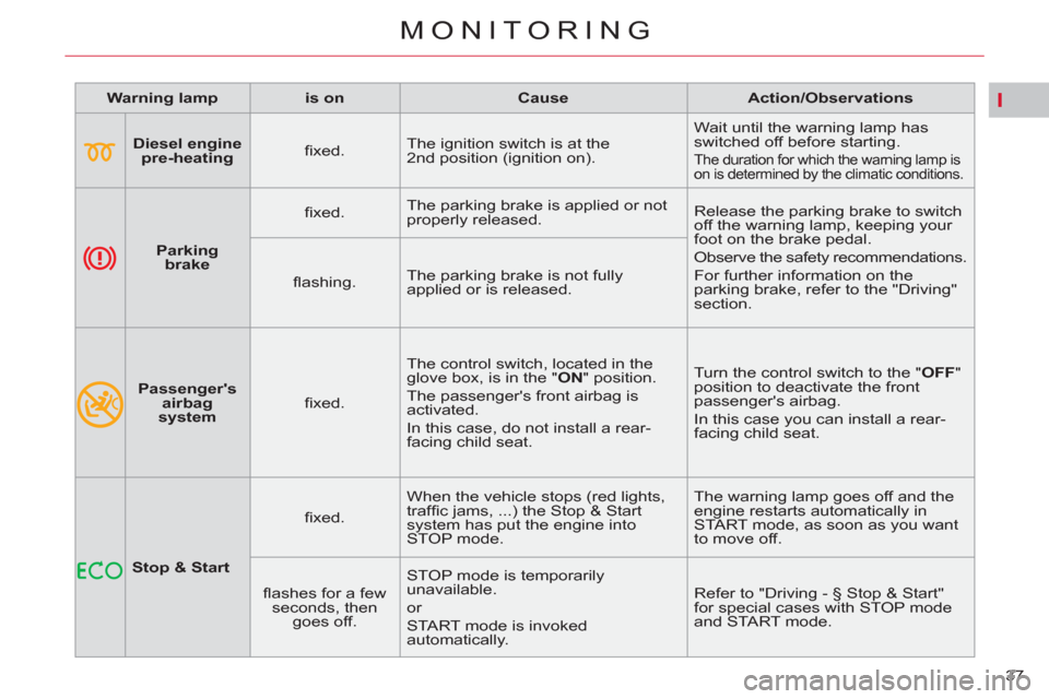 Citroen C5 RHD 2012 (RD/TD) / 2.G Owners Manual I
37 
MONITORING
   
 
Warning lamp 
 
   
 
is on 
 
   
 
Cause 
 
   
 
Action/Observations 
 
 
   
 
    
 
Diesel engine 
pre-heating 
 
    
ﬁ xed.    The ignition switch is at the 
2nd posit