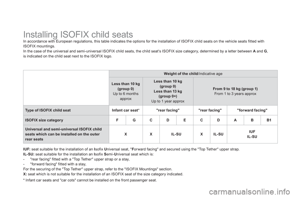 Citroen DS3 2012 1.G Owners Manual
Installing ISOFIX child seats In accordance with European regulations, this table indicates the options for the installation of ISOFIX child seats on the vehicle se Citroen DS3 2012 1.G Owners Manual
Installing ISOFIX child seats In accordance with European regulations, this table indicates the options for the installation of ISOFIX child seats on the vehicle se