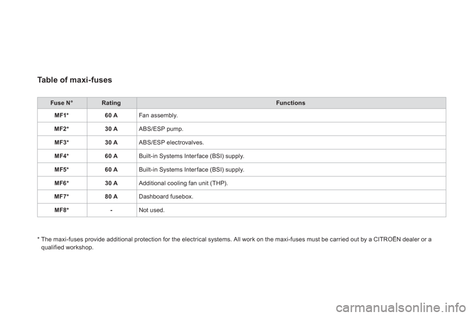 Citroen DS3 2012 1.G Owners Manual Table of maxi-fuses
Fuse N°RatingFunctions
MF1*60 A Fan assembly.
MF2*30 A ABS/ESP pump.
MF3 * 30 A ABS/ESP electrovalves.
MF4 * 60 A
Built-in Systems Interface (BSI) supply.
MF5 * 60 A
Built-in Citroen DS3 2012 1.G Owners Manual Table of maxi-fuses
Fuse N°RatingFunctions
MF1*60 A Fan assembly.
MF2*30 A ABS/ESP pump.
MF3 * 30 A ABS/ESP electrovalves.
MF4 * 60 A
Built-in Systems Interface (BSI) supply.
MF5 * 60 A
Built-in