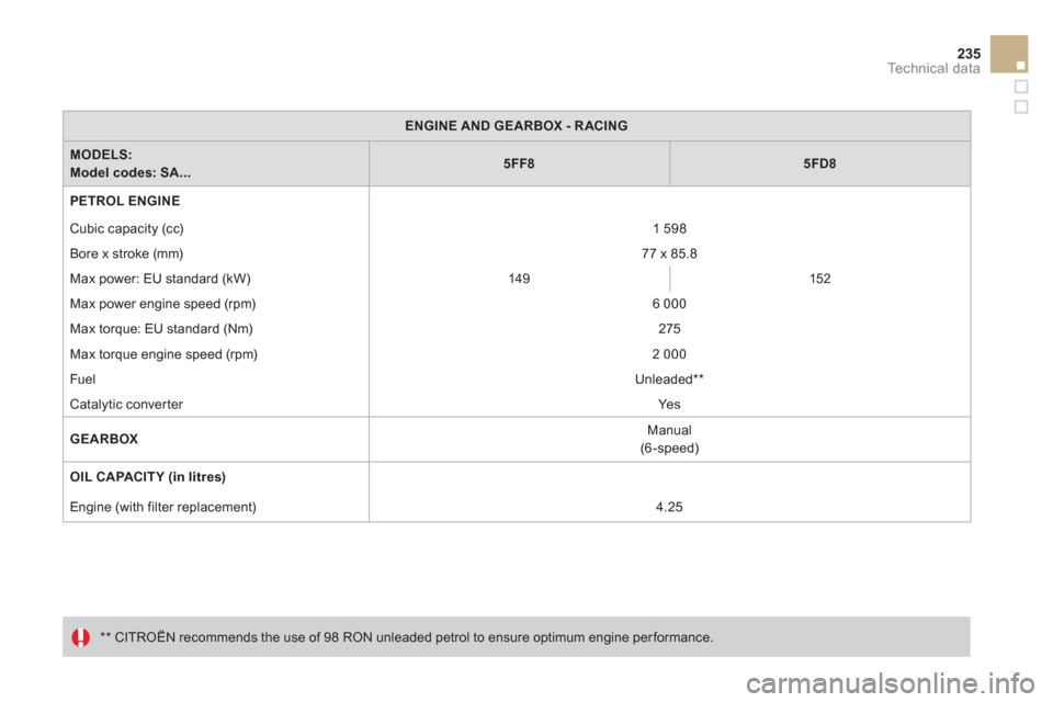 Citroen DS3 2012 1.G Owners Manual 235
Technical data
ENGINE AND GEARBOX- RACING
MODELS:Model codes: SA...5FF85FD8
PETROL ENGINE 
 
 
   
 
 
  Cubic capacit
y (cc) 1 598 
 
  Bore x stroke 
(mm) 77 x 85.8
 
Max power: EU standard (kW)