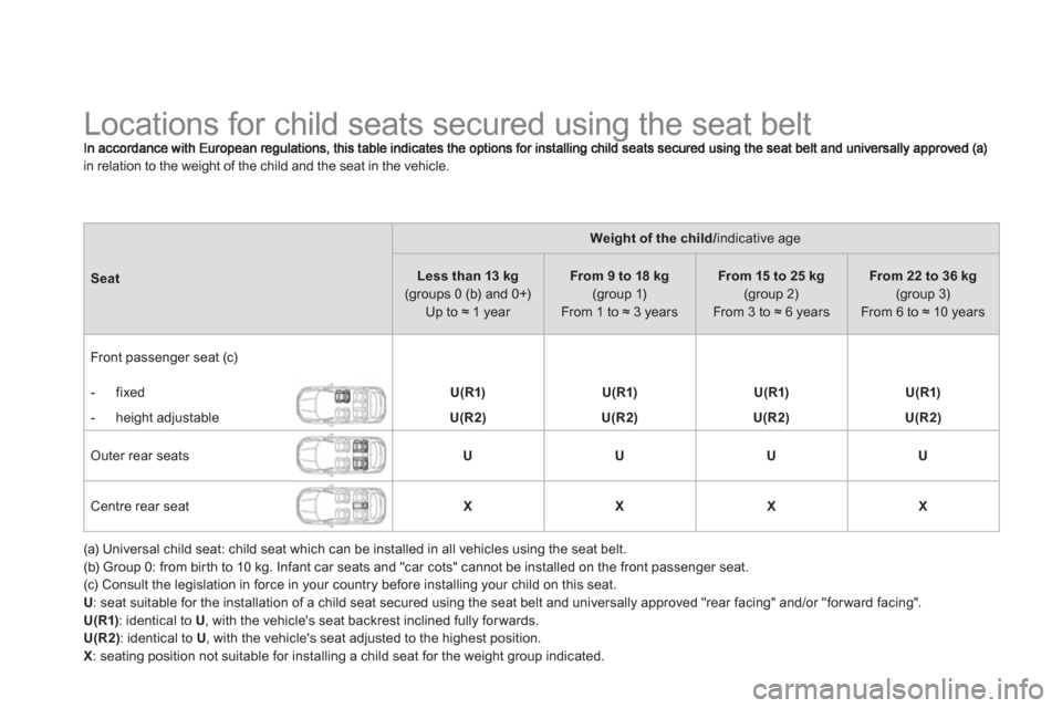 Citroen DS4 2012 1.G Owners Manual    
 
 
 
 
 
 
 
 
 
 
 
 
Locations for child seats secured using the seat belt 
in relation to the weight of the child and the seat in the vehicle. 
Seat
Weight of the child/ indicative age  
Less 