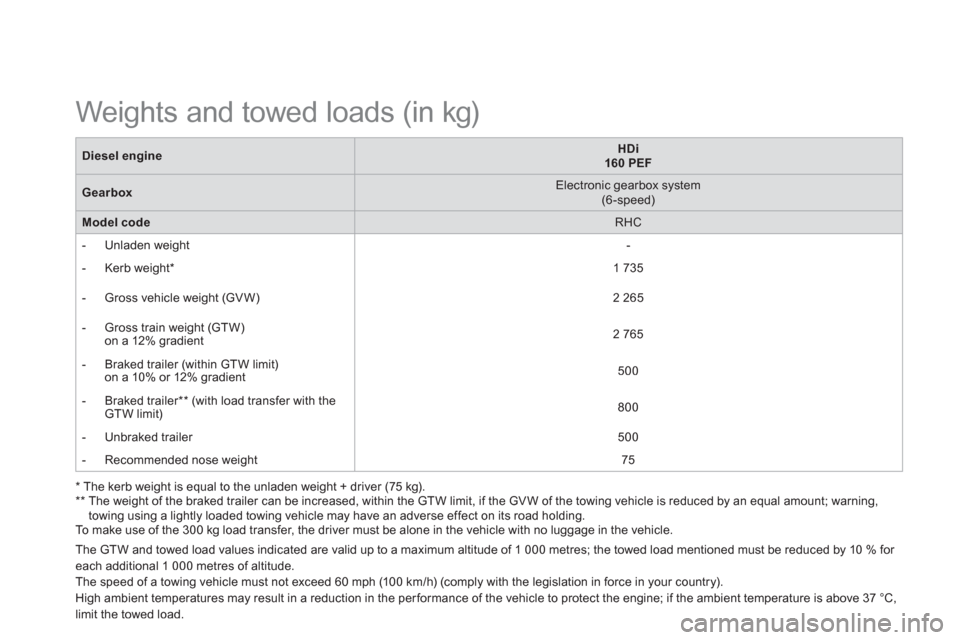 Citroen DS5 HYBRID4 2012 1.G Owners Manual Diesel engineHDi160    PEF
Gearbox   
Electronic gearbox system(6-speed)
Model code 
 
RHC
 
 
 
-  Unladen weight-
   
 
-  Kerb weight 
* 
 
  
 
1 735
   
 
-   Gross vehicle wei
ght (GV W) 
   2 2