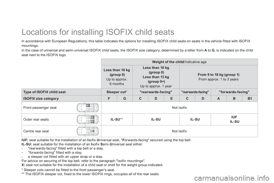 Citroen DS5 2012 1.G Owners Manual    
 
 
 
 
 
 
 
 
 
 
 
Locations for installing ISOFIX child seats  
In accordance with European Regulations, this table indicates the options for installing ISOFIX child seats on seats in the vehi