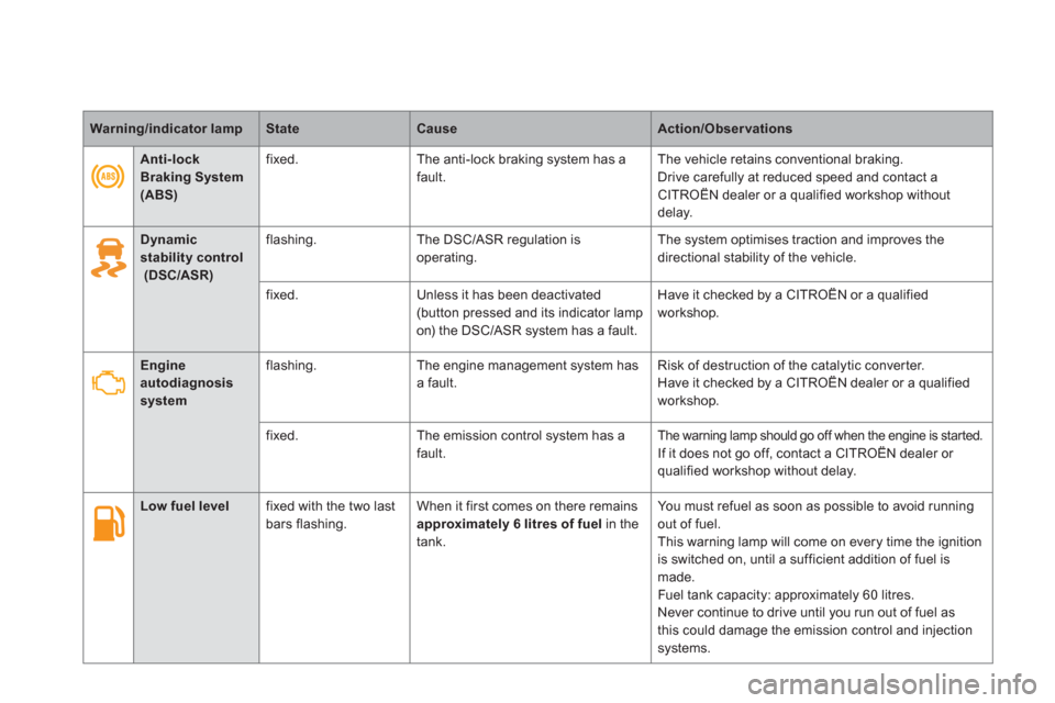 Citroen DS5 2012 1.G Owners Manual Warning/indicator lampStateCauseAction/Observations
   
 
 
Dynamic stability control(DSC/ASR)
flashing. The DSC/ASR regulation is
operating. The system optimises traction and improves the 
directiona