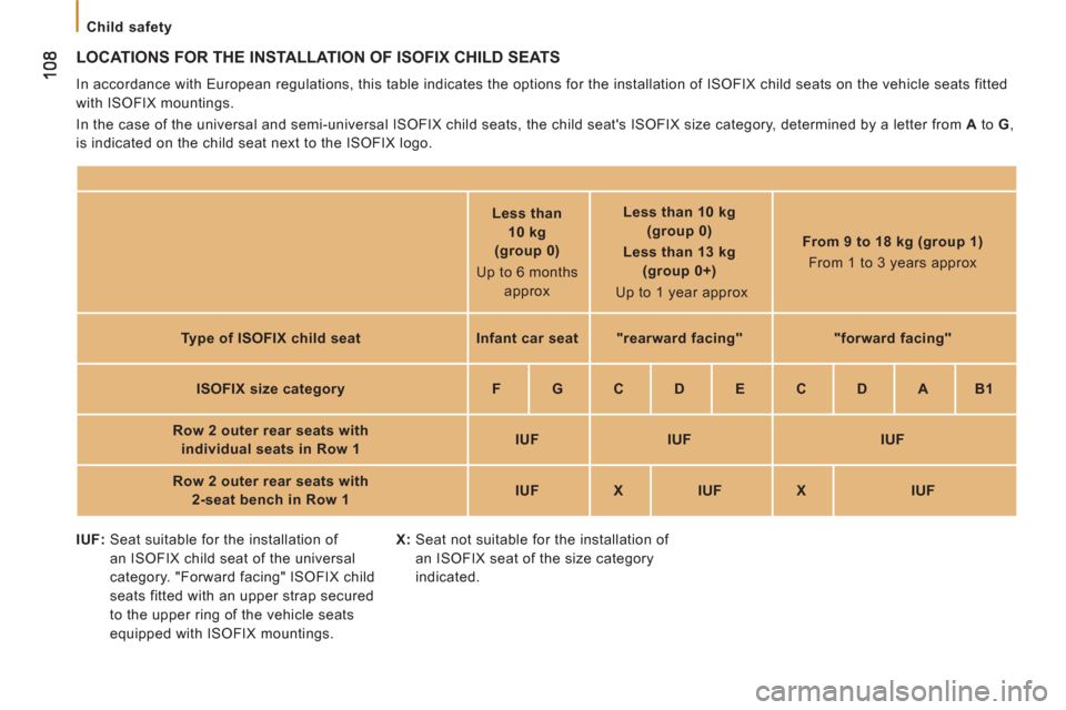 Citroen JUMPER 2012 2.G Owners Manual    
 
Child safety  
 
 
LOCATIONS FOR THE INSTALLATION OF ISOFIX CHILD SEATS 
 
In accordance with European regulations, this table indicates the options for the installation of ISOFIX child seats on