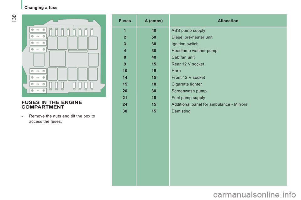 Citroen JUMPER 2012 2.G Owners Manual 138
   
 
Changing a fuse 
 
 
FUSES IN THE ENGINE
COMPARTMENT
   
 
-   Remove the nuts and tilt the box to 
access the fuses.     
 
Fuses  
   
 
A (amps)  
   
Allocation  
   
 
1  
   
 
40  
  