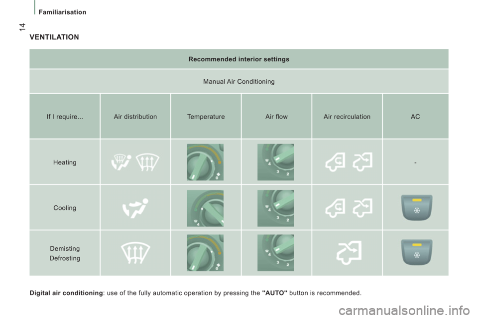 Citroen JUMPER 2012 2.G User Guide 14
Familiarisation
  VENTILATION 
 
 
Digital air conditioning 
: use of the fully automatic operation by pressing the  "AUTO" 
 button is recommended.  
     
Recommended interior settings  
   
Manu