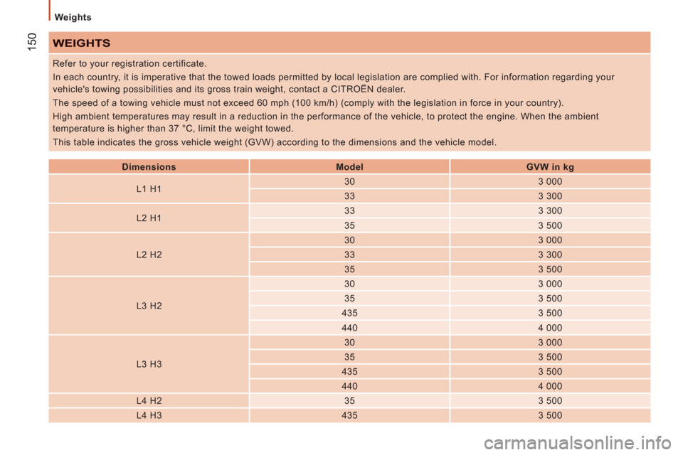 Citroen JUMPER 2012 2.G Owners Manual 150
   
Weights 
 
WEIGHTS
 
 
 
Dimensions  
   
 
Model  
   
 
GVW in kg  
 
   
L1 H1     
30    
3 000  
   
33    
3 300  
   
L2 H1     
33    
3 300  
   
35    
3 500  
   
L2 H2     
30    
