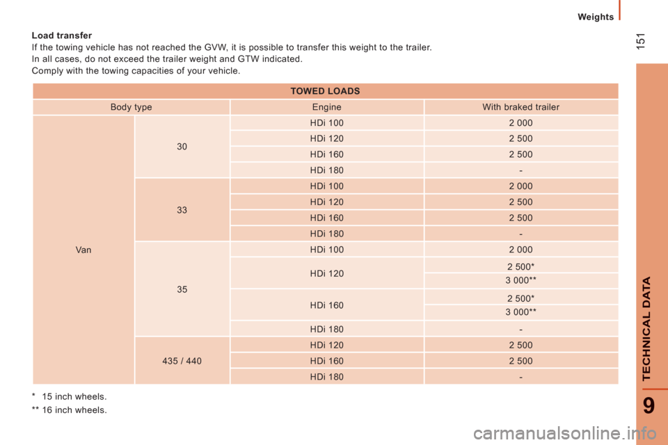 Citroen JUMPER 2012 2.G Owners Manual 151
9
TECHNI
CAL DAT
A
Weights
   
*   15 inch wheels.  
   
**   16 inch wheels.      
Load transfer 
  If the towing vehicle has not reached the GVW, it is possible to transfer this weight to the tr