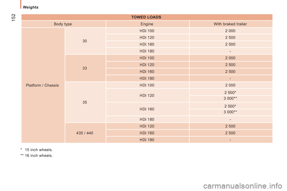 Citroen JUMPER 2012 2.G Owners Manual 152
   
Weights 
   
 
TOWED LOADS  
 
   
Body type    
Engine    
With braked trailer  
  Platform / Chassis    
30     
HDi 100    
2 000  
   
HDi 120    
2 500  
   
HDi 160    
2 500  
   
HDi 1