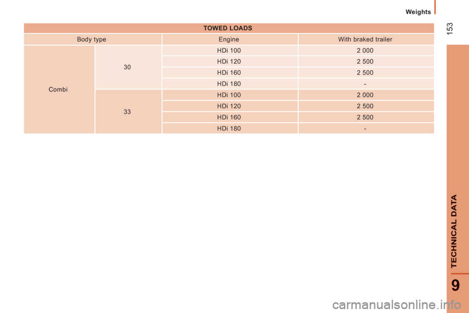 Citroen JUMPER 2012 2.G Owners Manual 153
9
TECHNI
CAL DAT
A
Weights
   
 
TOWED LOADS  
 
   
Body type    
Engine    
With braked trailer  
   
Combi     
30     
HDi 100    
2 000  
   
HDi 120    
2 500  
   
HDi 160    
2 500  
   
H