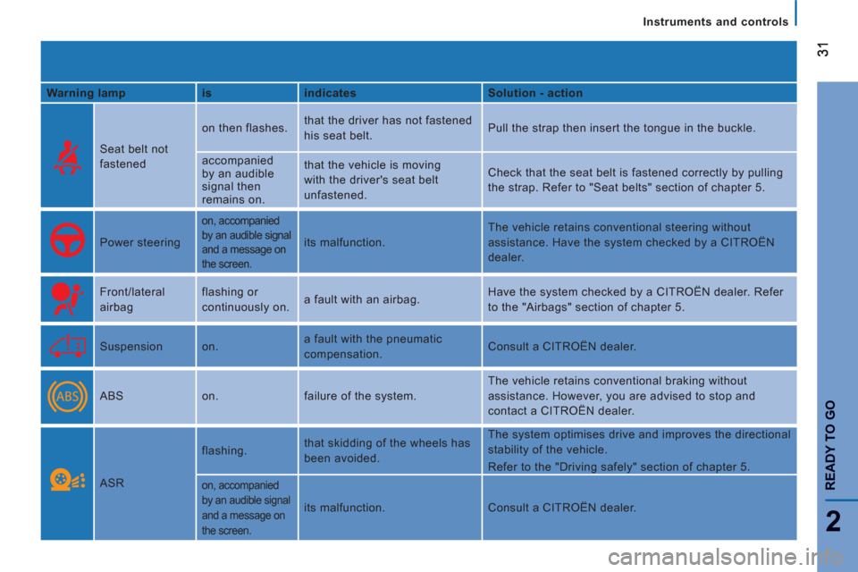 Citroen JUMPER 2012 2.G Owners Manual 2
READY TO G
O
Instruments and controls
   
Warning lamp    
is    
indicates    
Solution - action  
  Seat belt not 
fastened   on then flashes.   that the driver has not fastened 
his seat belt.   