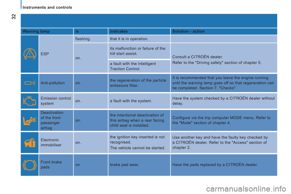 Citroen JUMPER 2012 2.G Owners Manual    
 
Instruments and controls  
 
   
Warning lamp    
is    
indicates    
Solution - action  
  ESP   flashing.  that it is in operation. 
  on.   its malfunction or failure of the 
hill start assi