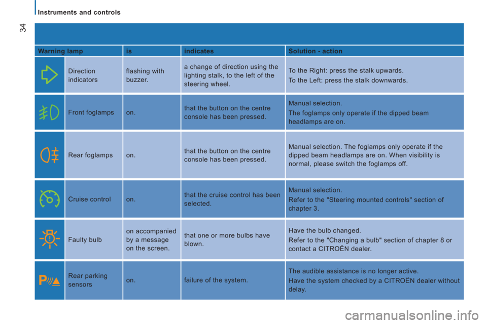 Citroen JUMPER 2012 2.G Owners Manual 34
   
 
Instruments and controls  
 
   
Warning lamp    
is    
indicates    
Solution - action  
  Direction 
indicators   flashing with 
buzzer.   a change of direction using the 
lighting stalk, 