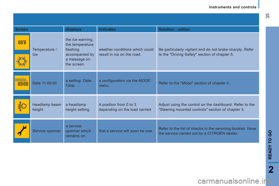 Citroen JUMPER 2012 2.G Owners Guide 35
2
READY TO G
O
Instruments and controls
   
Screen    
displays    
indicates    
Solution - action  
  Temperature / 
Ice   the ice warning, 
the temperature 
flashing 
accompanied by 
a message o