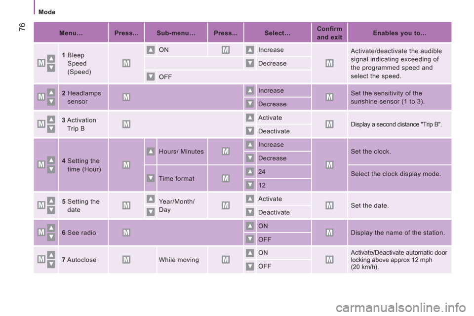 Citroen JUMPER 2012 2.G User Guide 76
   
 
Mode  
 
   
 
Menu…  
   
 
Press...  
   
 
Sub-menu…  
   
 
Press...  
   
 
Select…  
    
 
Confirm 
and exit  
    
 
Enables you to...  
 
   
1 
  Bleep 
Speed 
(Speed)      ON