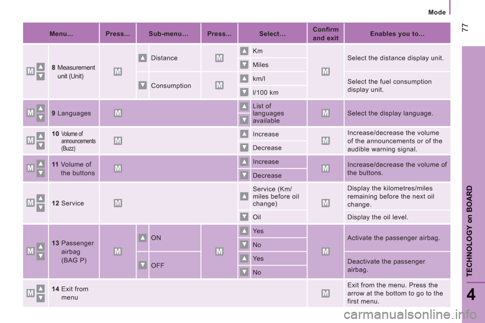 Citroen JUMPER 2012 2.G Manual PDF 77
4
TECHNOLOGY 
on
BOAR
D
Mode
   
 
Menu...  
   
 
Press...  
   
 
Sub-menu…  
   
 
Press...  
   
 
Select…  
    
 
Confirm 
and exit  
    
 
Enables you to...  
 
   
8 
  Measurement 
un