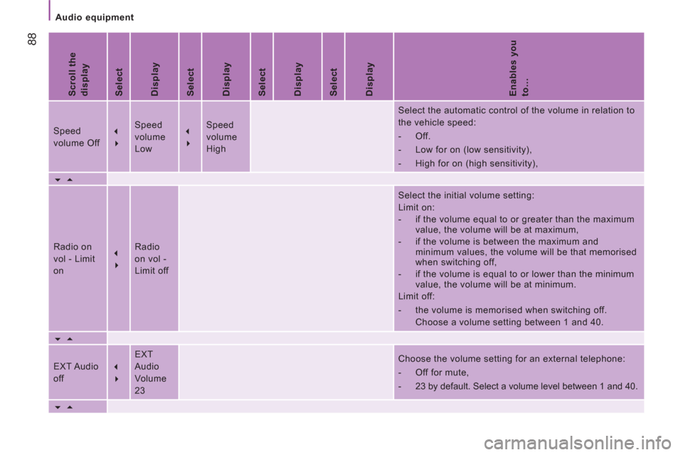 Citroen JUMPER 2012 2.G Owners Manual    
 
Audio equipment  
 
88
 
 
Scroll the 
display  
   
Select  
   
Display  
   
Select  
   
Display  
   
Select  
   
Display  
   
Select  
   
Display  
   
Enables you 
to…  
 
Speed 
vol