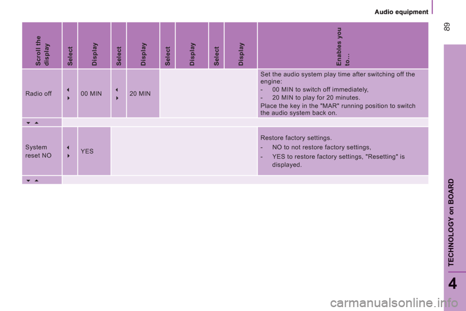 Citroen JUMPER 2012 2.G Owners Manual 89
4
TECHNOLOGY 
on
BOAR
D
   
Scroll the 
display  
   
Select  
   
Display  
   
Select  
   
Display  
   
Select  
   
Display  
   
Select  
   
Display  
   
Enables you 
to…  
 
Radio off   