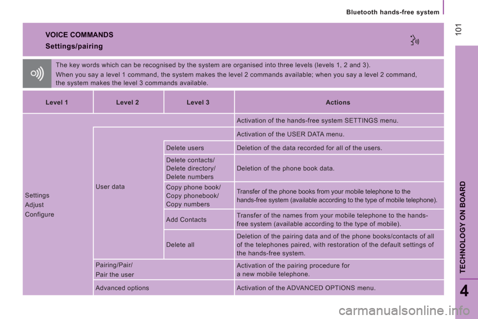 Citroen JUMPER RHD 2012 2.G Owners Manual 101
TECHNOLOGY ON BOAR
D
   
Bluetooth hands-free system
4
 VOICE COMMANDS
 
The key words which can be recognised by the system are organised into three levels (levels 1, 2 and 3). 
  When you say a 