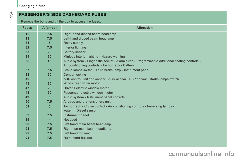 Citroen JUMPER RHD 2012 2.G Owners Manual 154
   
 
Changing a fuse 
 
 
PASSENGER’S SIDE DASHBOARD FUSES
 
 
 
-  Remove the bolts and tilt the box to access the fuses.  
   
 
Fuses  
   
 
A (amps)  
   
Allocation  
   
 
12  
   
 
7.5