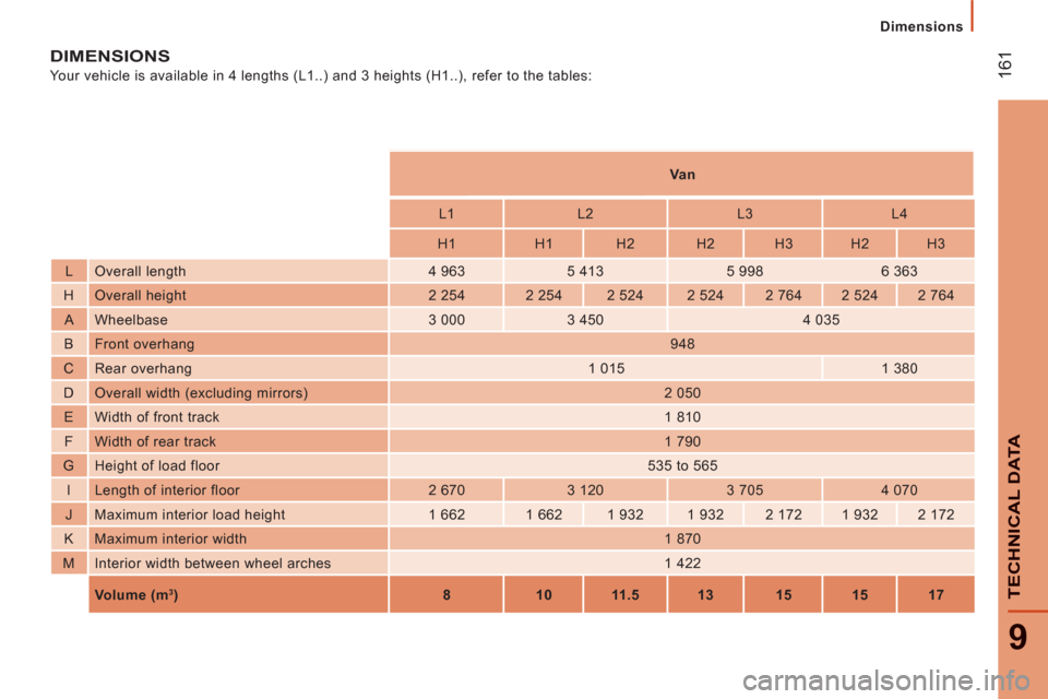 Citroen JUMPER RHD 2012 2.G Owners Manual 161
9
TECHNI
CAL DAT
A
Dimensions
DIMENSIONS
Your vehicle is available in 4 lengths (L1..) and 3 heights (H1..), refer to the tables:
Va n
L1
L2
L3 Citroen JUMPER RHD 2012 2.G Owners Manual 161
9
TECHNI
CAL DAT
A
Dimensions
DIMENSIONS
Your vehicle is available in 4 lengths (L1..) and 3 heights (H1..), refer to the tables:
Va n
L1
L2
L3