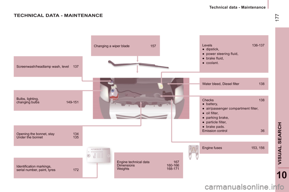 Citroen JUMPER RHD 2012 2.G Owners Manual 17
7
   
 
Technical data - Maintenance  
 
10
VISUAL SEARC
H
Screenwash/headlamp wash, level  137 
Bulbs, lighting,changing bulbs  149-151 
Opening the bonnet, stay 134 Under the bonnet  135 
Identi