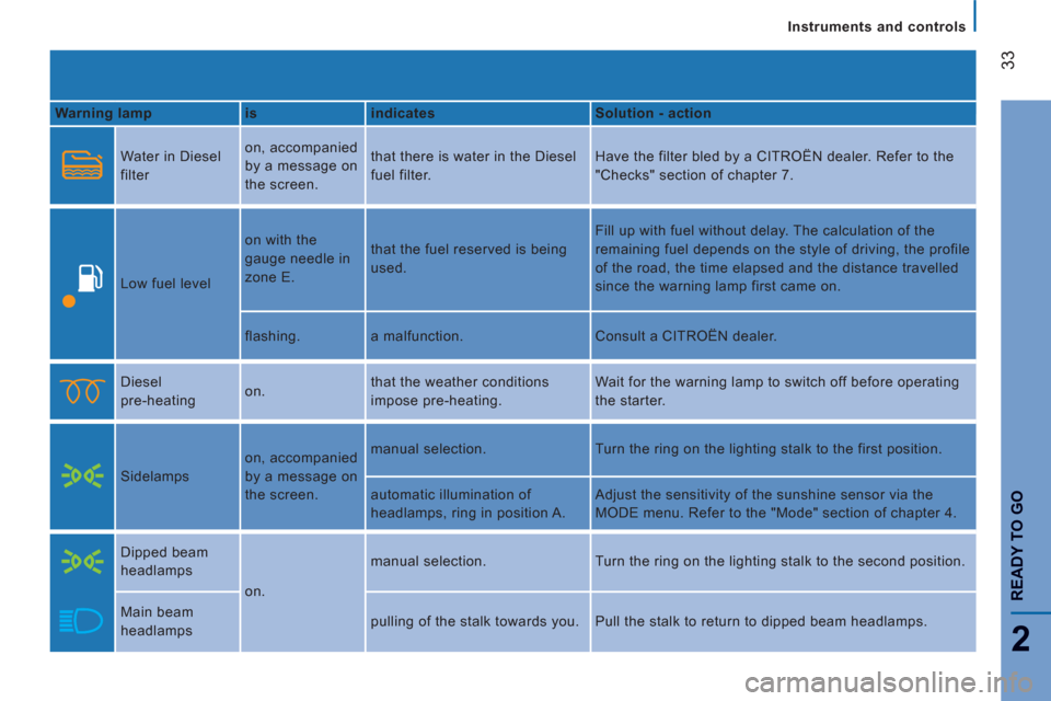 Citroen JUMPER RHD 2012 2.G Owners Manual Instruments and controls
33
2
READY TO G
O
   
Warning lamp    
is    
indicates    
Solution - action  
 
  
Water in Diesel 
filter   on, accompanied 
by a message on 
the screen.   that there is wa