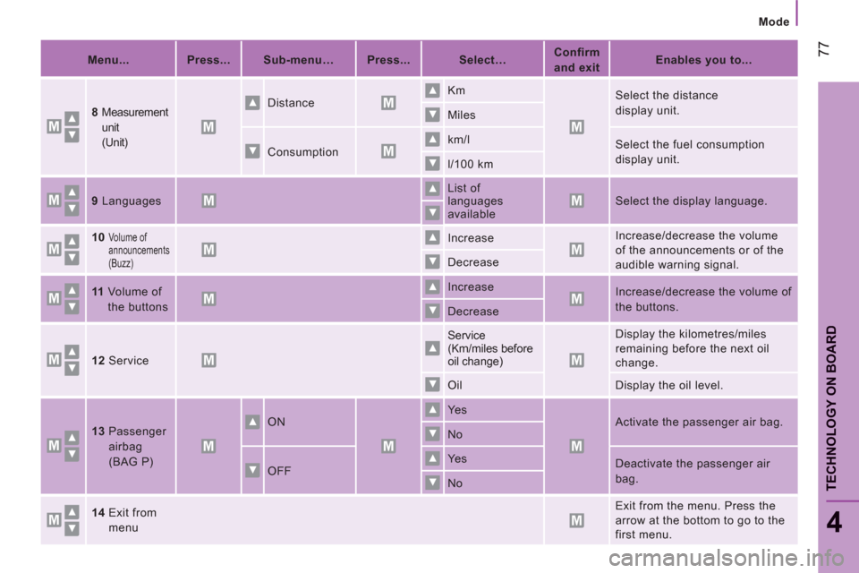 Citroen JUMPER RHD 2012 2.G Owners Manual 77
4
TECHNOLOGY ON BOAR
D
Mode
   
 
Menu...  
   
 
Press...  
   
 
Sub-menu…  
   
 
Press...  
   
 
Select…  
    
 
Confirm 
and exit  
    
 
Enables you to...  
 
   
8 
  Measurement
unit