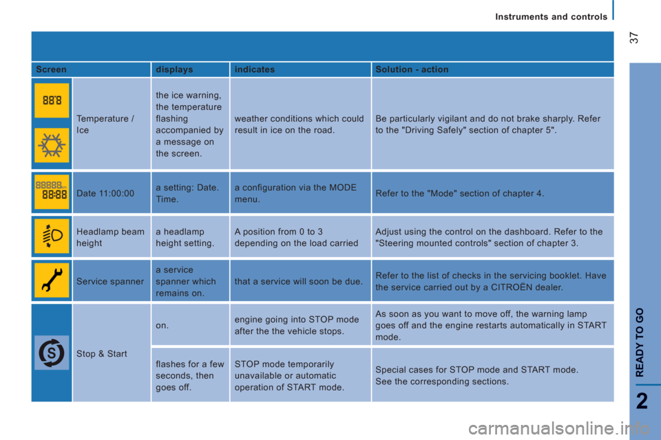 Citroen JUMPER RELAY 2012 2.G Owners Manual 37
2
READY TO G
O
Instruments and controls
   
Screen    
displays    
indicates    
Solution - action  
  Temperature / 
Ice   the ice warning, 
the temperature 
flashing 
accompanied by 
a message o