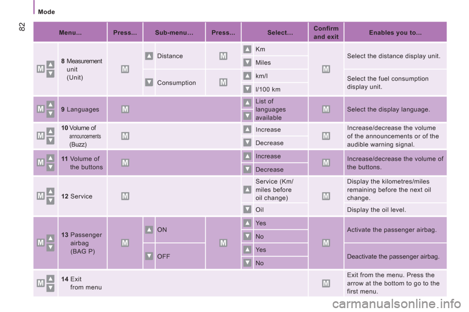 Citroen JUMPER RELAY 2012 2.G Owners Manual 82
   
 
Mode  
 
   
 
Menu...  
   
 
Press...      
 
Sub-menu…  
   
 
Press...  
   
 
Select…  
    
 
Confirm 
and exit  
    
 
Enables you to...  
 
   
8 
  Measurement 
unit 
(Unit)     Citroen JUMPER RELAY 2012 2.G Owners Manual 82
   
 
Mode  
 
   
 
Menu...  
   
 
Press...      
 
Sub-menu…  
   
 
Press...  
   
 
Select…  
    
 
Confirm 
and exit  
    
 
Enables you to...  
 
   
8 
  Measurement 
unit 
(Unit)