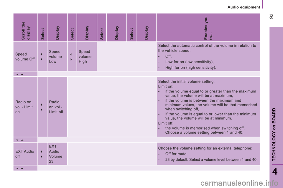 Citroen JUMPER RELAY 2012 2.G Owners Manual Audio equipment
93
4
TECHNOLOGY 
on
BOAR
D
   
Scroll the 
display  
   
Select  
   
Display  
   
Select  
   
Display  
   
Select  
   
Display  
   
Select  
   
Display  
   
Enables you 
to… 