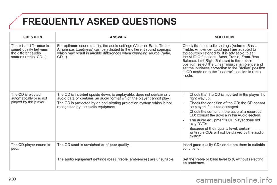 Citroen JUMPY MULTISPACE 2012 2.G Owners Manual 9.80
FREQUENTLY ASKED QUESTIONS
QUESTIONANSWER SOLUTION
There is a difference in sound quality between
the different audiosources (radio, CD...). For optimum sound qualit
y, the audio settings (Vo Citroen JUMPY MULTISPACE 2012 2.G Owners Manual 9.80
FREQUENTLY ASKED QUESTIONS
QUESTIONANSWER SOLUTION
There is a difference in sound quality between
the different audiosources (radio, CD...). For optimum sound qualit
y, the audio settings (Vo