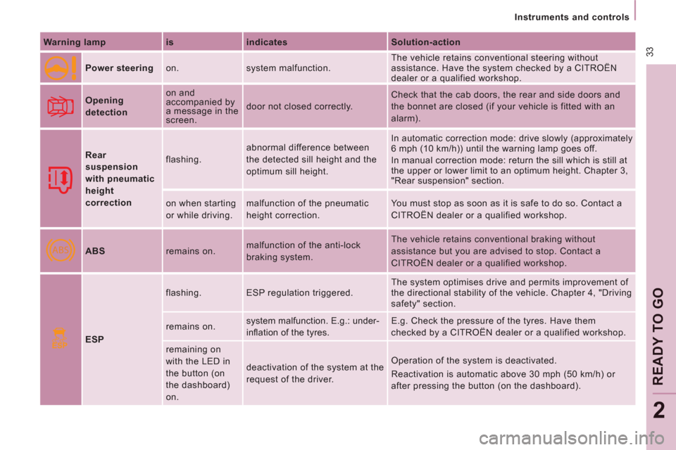Citroen JUMPY MULTISPACE RHD 2012 2.G Owners Manual ABS
ESP
 33
   
 
Instruments and controls  
 
READY TO GO
2
 
 
Warning lamp    
is    
indicates    
Solution-action  
    
 
Power steering   on.  system malfunction.   The vehicle retains conventi