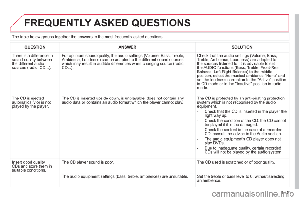 Citroen JUMPY 2012 2.G Owners Manual 9.47
  FREQUENTLY ASKED QUESTIONS
QUESTIONANSWERSOLUTION
 
There is a difference in sound quality betweenthe different audiosources (radio, CD...). 
For optimum sound quality, the audio settings (Volu