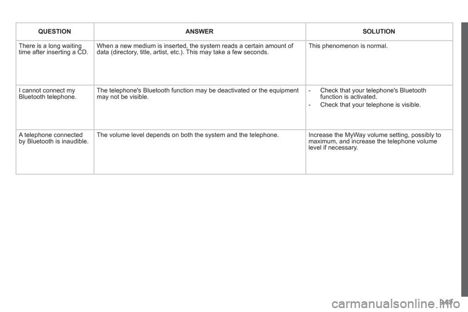 Citroen JUMPY 2012 2.G Owners Manual 9.83
QUESTIONANSWER SOLUTION
There is a long waiting
time after inserting a CD. When a new medium is inserted, the system reads a certain amount of
data (directory, title, artist, etc.). This may t Citroen JUMPY 2012 2.G Owners Manual 9.83
QUESTIONANSWER SOLUTION
There is a long waiting
time after inserting a CD. When a new medium is inserted, the system reads a certain amount of
data (directory, title, artist, etc.). This may t