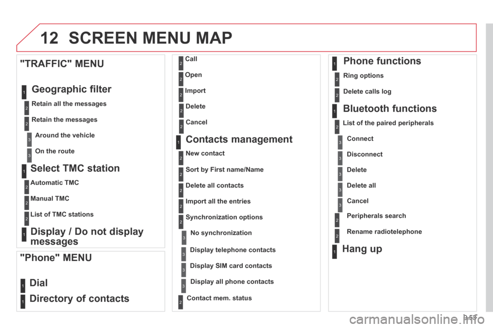 Citroen BERLINGO 2013.5 2.G Owners Manual 9.53
12 SCREEN MENU MAP 
  Select  TMC  station 
  Automatic  TMC  
  Manual  TMC  
  List  of  TMC  stations   
  Display / Do not display 
messages  
  "TRAFFIC"  MENU 
 Geographic  filter 
  Retain