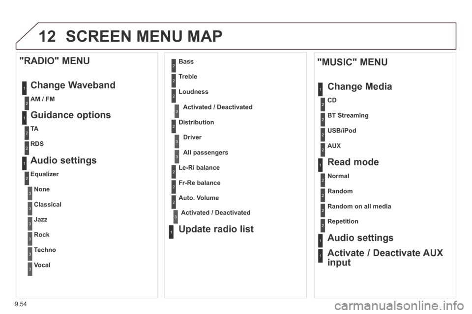 Citroen BERLINGO 2013.5 2.G Owners Manual 9.54
12 SCREEN MENU MAP 
1
1
2
1
1
2
2
2
2
2
2
2
3
3
2
2
2
1
  Random  on  all  media  
  Repetition   
  Audio  settings  
  Activate  /  Deactivate  AUX 
input  
  "MUSIC"  MENU 
 Change  Media 
  R